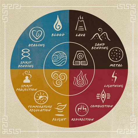 avatar the last airbender bending chart|avatar 4 elements symbols.